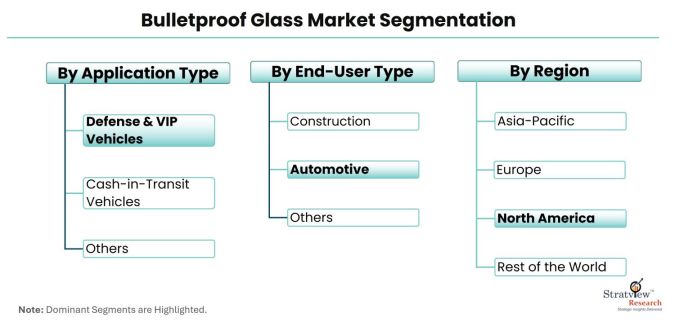 Bulletproof-Glass-Market-Segmentation